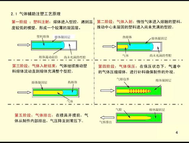 寶安氣輔注塑成型技術介紹